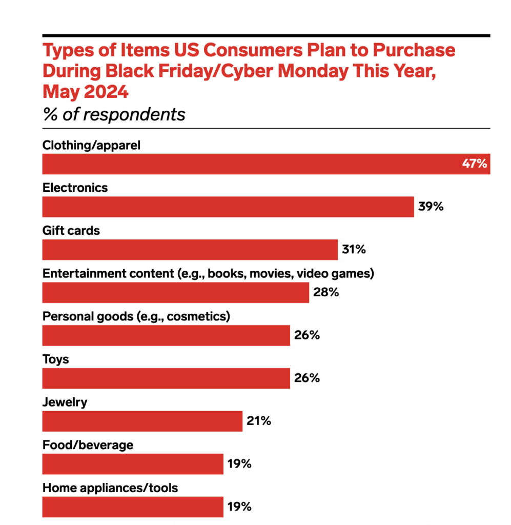 Items US Consumers Plan to Buy on Black Friday/Cyber Monday