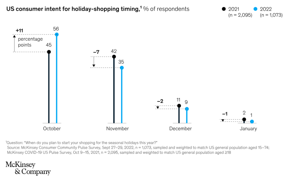 US consumer intent for holiday shopping timing