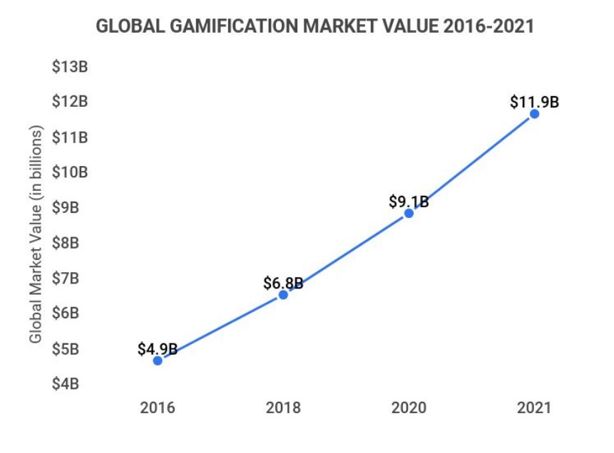 全球游戏化市场价值