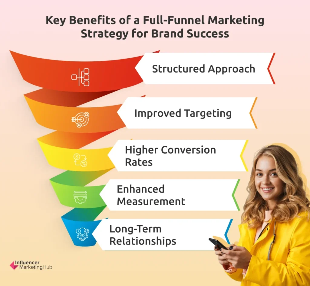 Key Benefits Full-Funnel Marketing Strategy