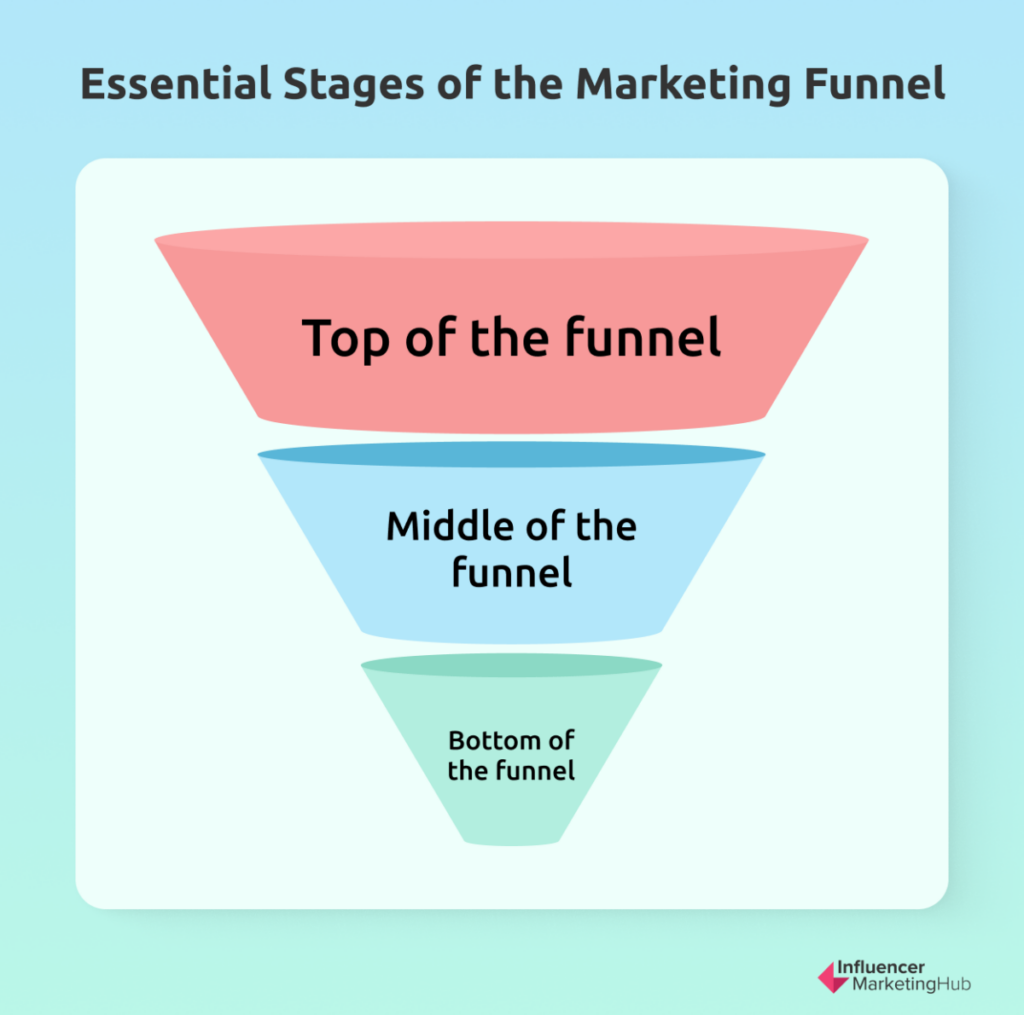 Essential Stages of the Marketing Funnel