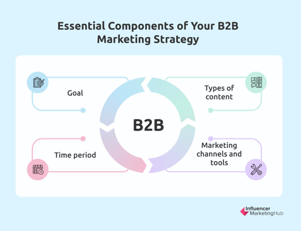 Essential Components of Your B2B Marketing Strategy