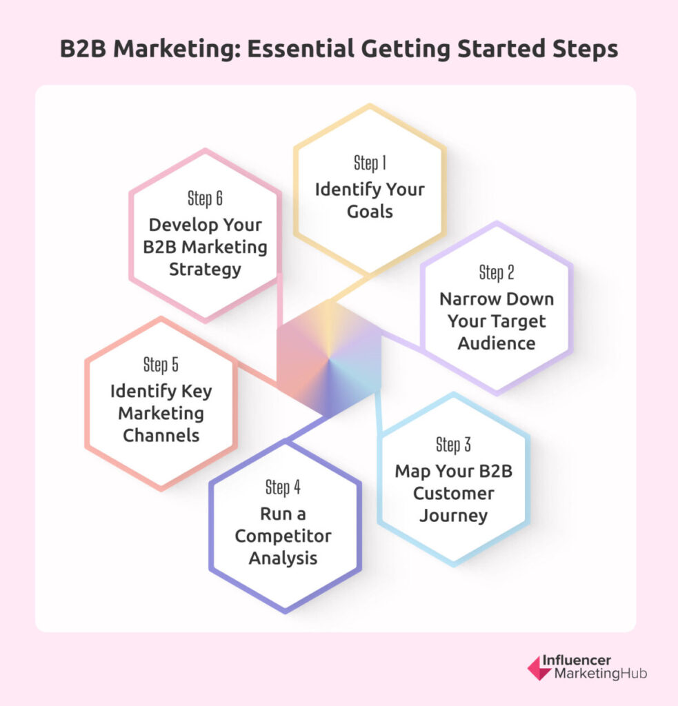 B2B Marketing: Essential Getting Started Steps
