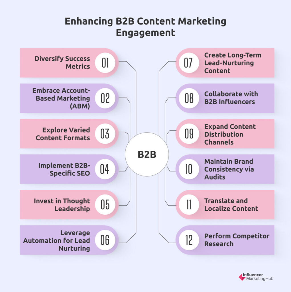 Enhancing B2B Content Marketing Engagement