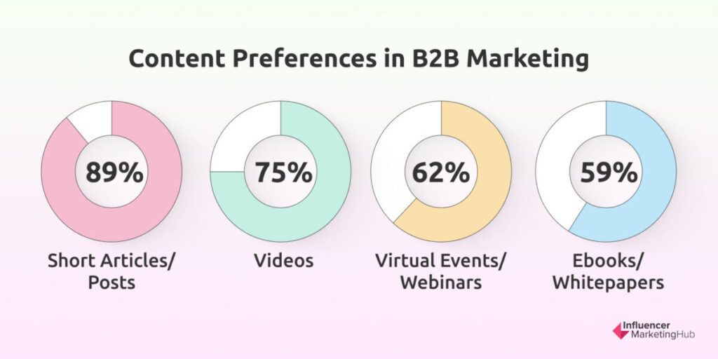 Content Preferences in B2B Marketing