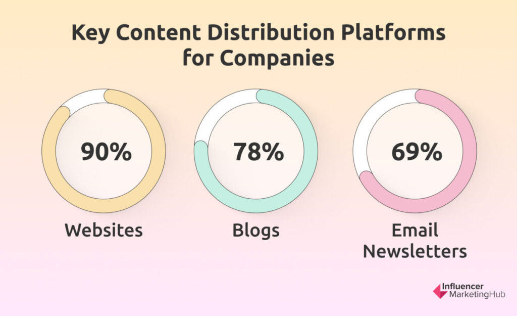 Key Content Distribution Platforms for Companies