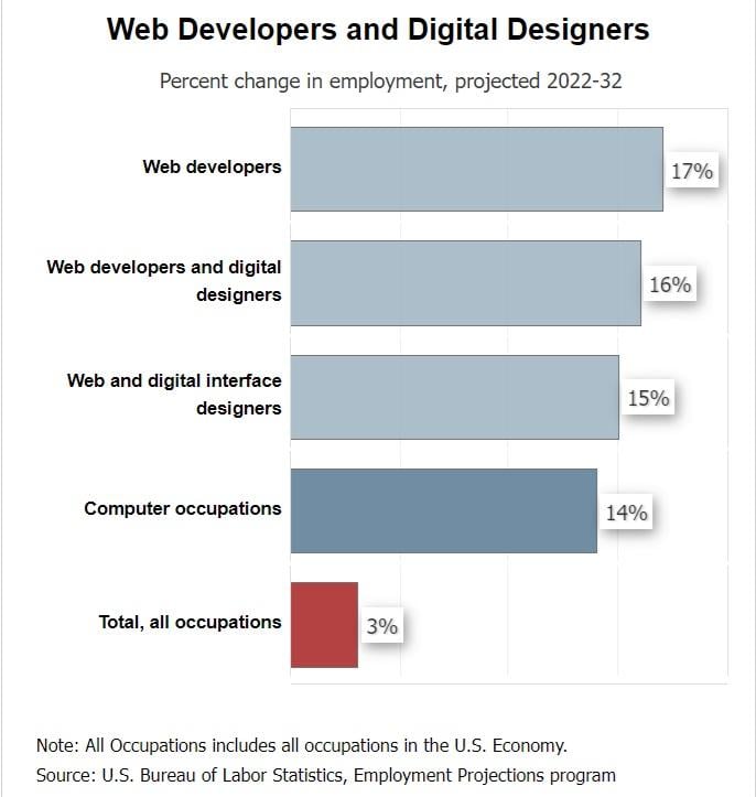 web developers digital designers