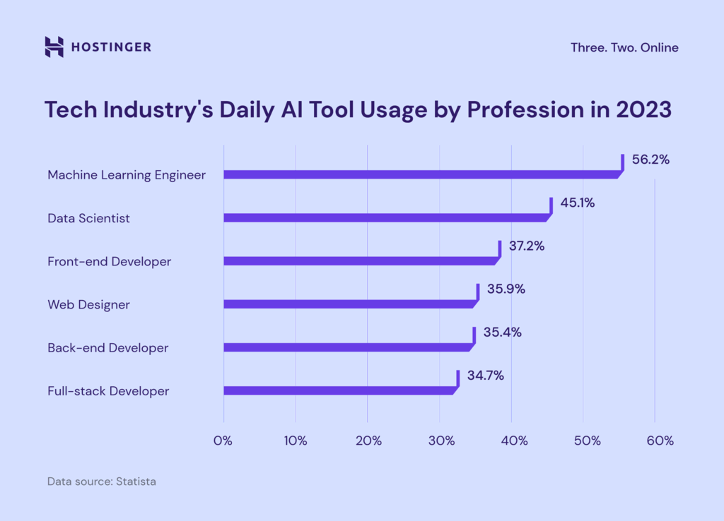 tech industry daily AI tool