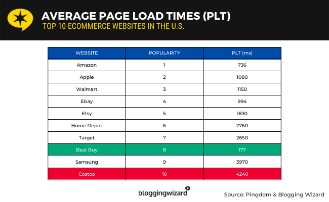 Website Page Load Time