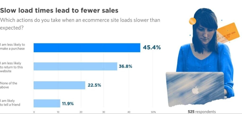 slow load times leads sales