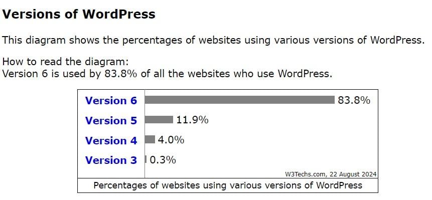 WordPress Versions