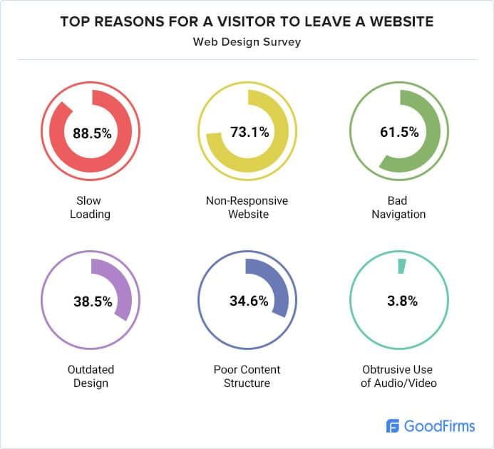 website visitors reasons