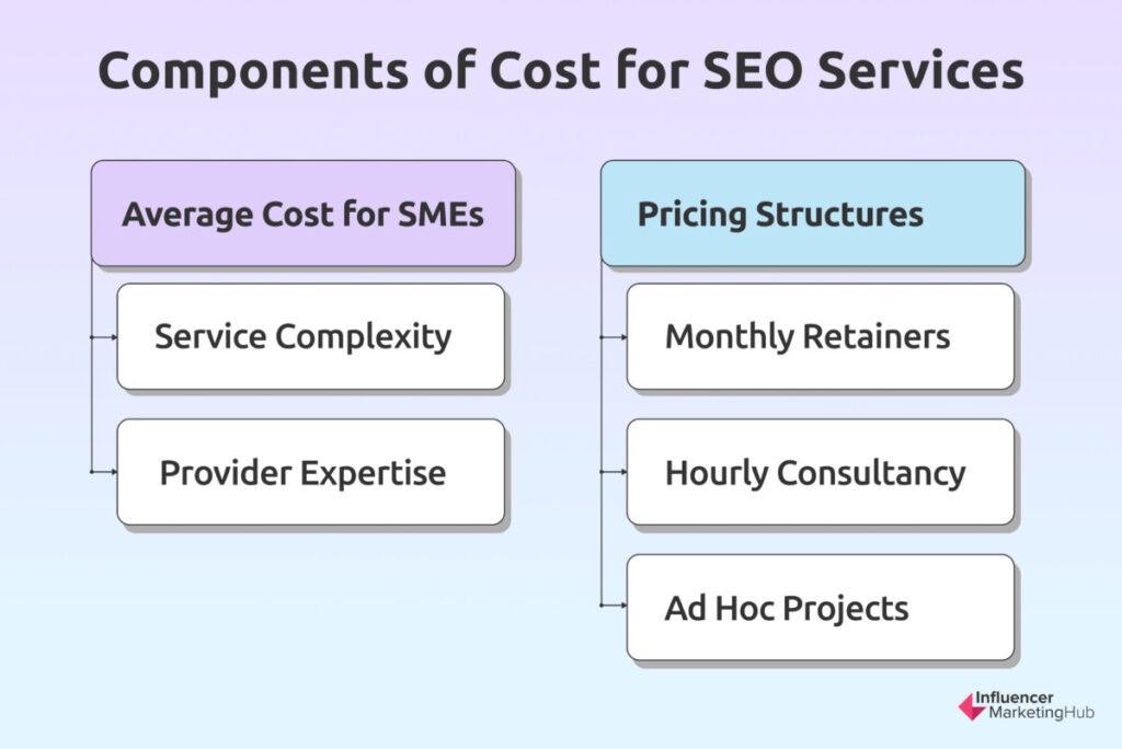Components of Cost for SEO Services