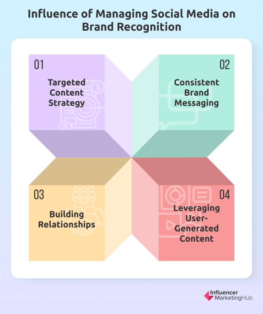 Influence of MAnaging Social Media on Brand Recognition