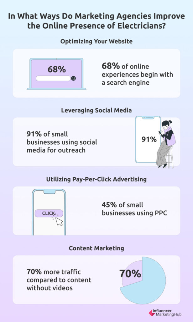 Marketing Agencies Stats