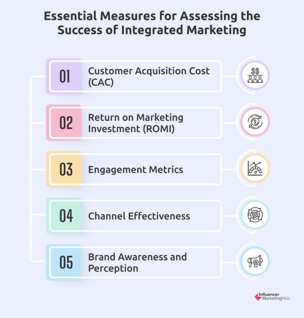 Measures for Assessing Success of Integrated Marketing