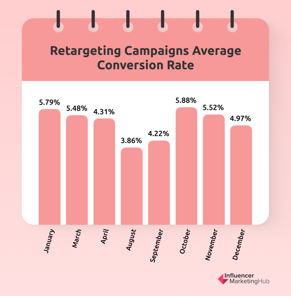 Retargeting Campaigns Average Conversion Rate
