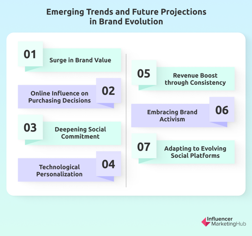 Trends and Future Projections in Brand Evolution