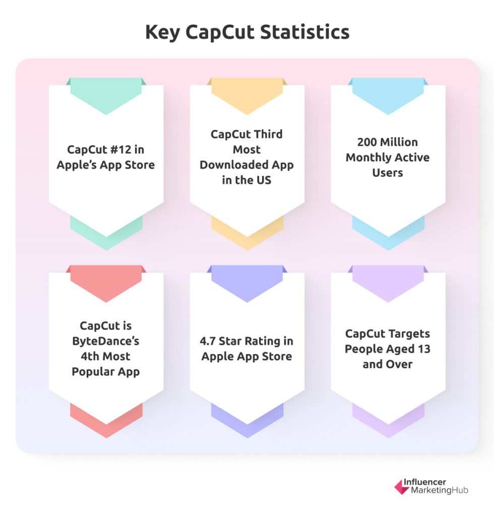 Key CapCut Statistics