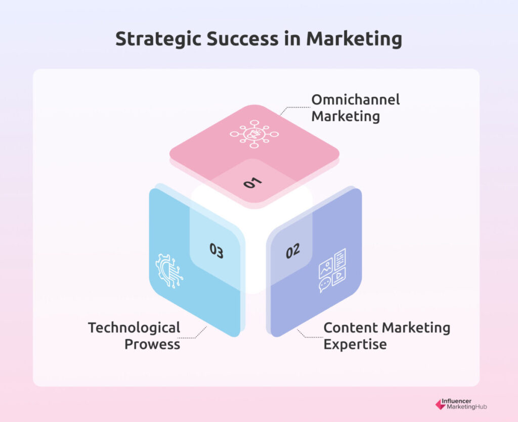 Strategic Success in Marketing