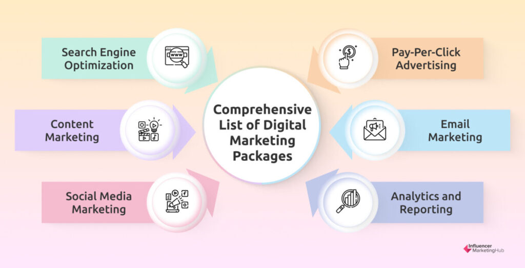 Comprehensive List of Digital Marketing Packages