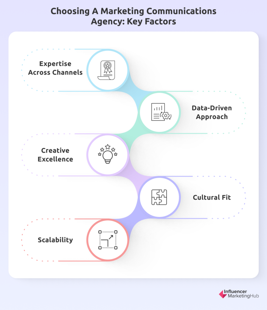 Choosing a Marketing Communications Agency: Key Factors