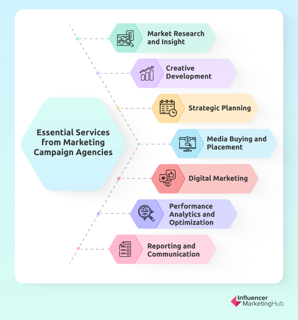 Essential Services from Marketing Campaign Agencies