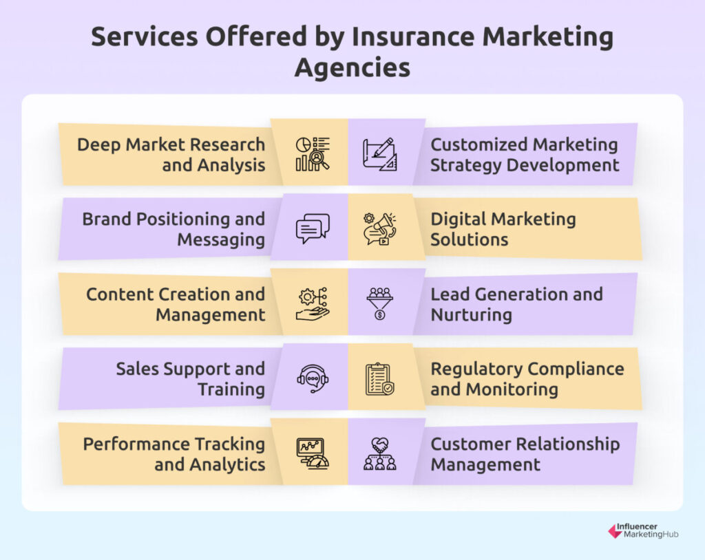 Services Offered by Insurance Marketing Agencies