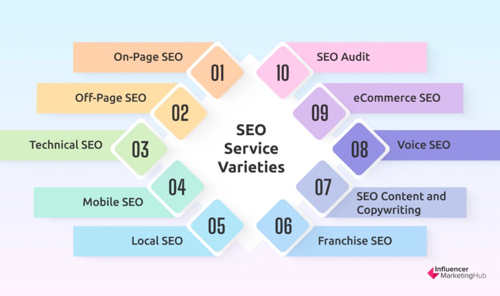 SEO Service Varieties