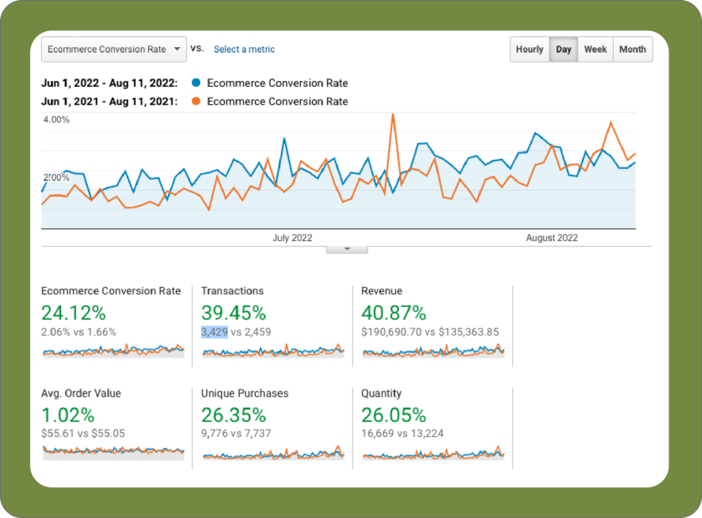 Results from Thrive’s strategy