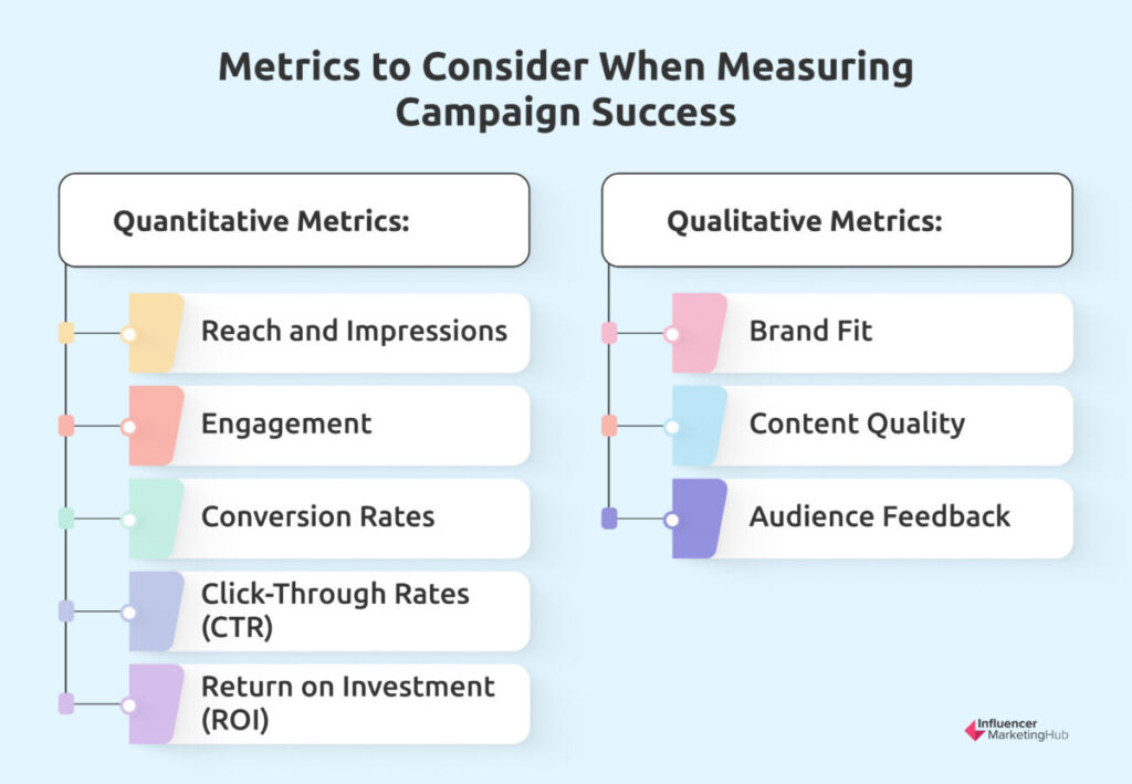 metrics to measure campaign success