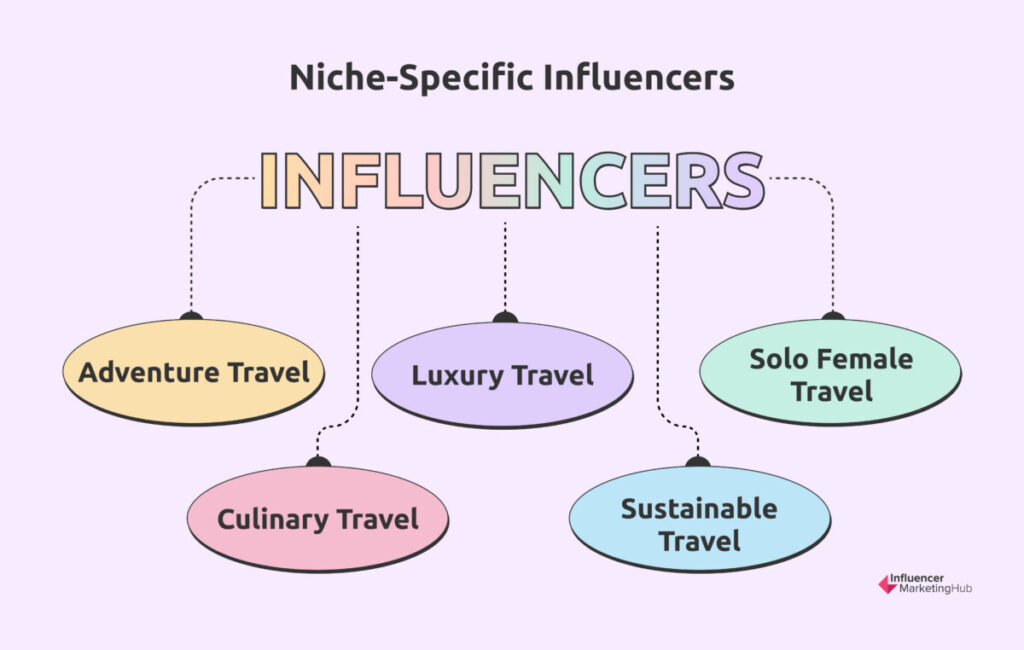 Niche-Specific Influencers