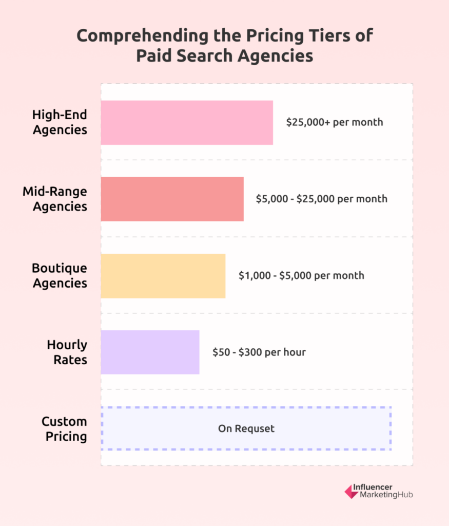 pricing tiers paid search agencies