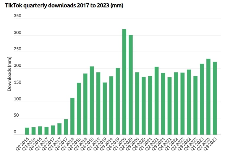 TikTok downloads statistic 2017-2023
