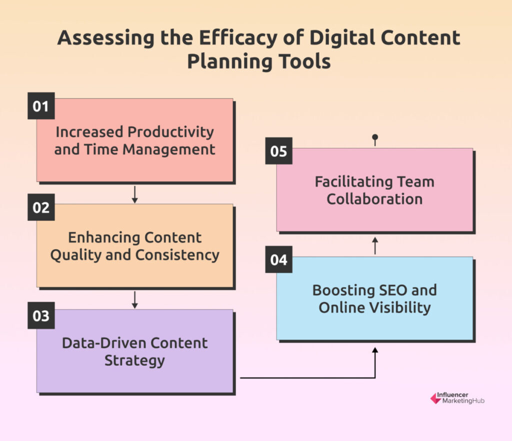 Assessing the Efficacy of Digital Content Planning Tools