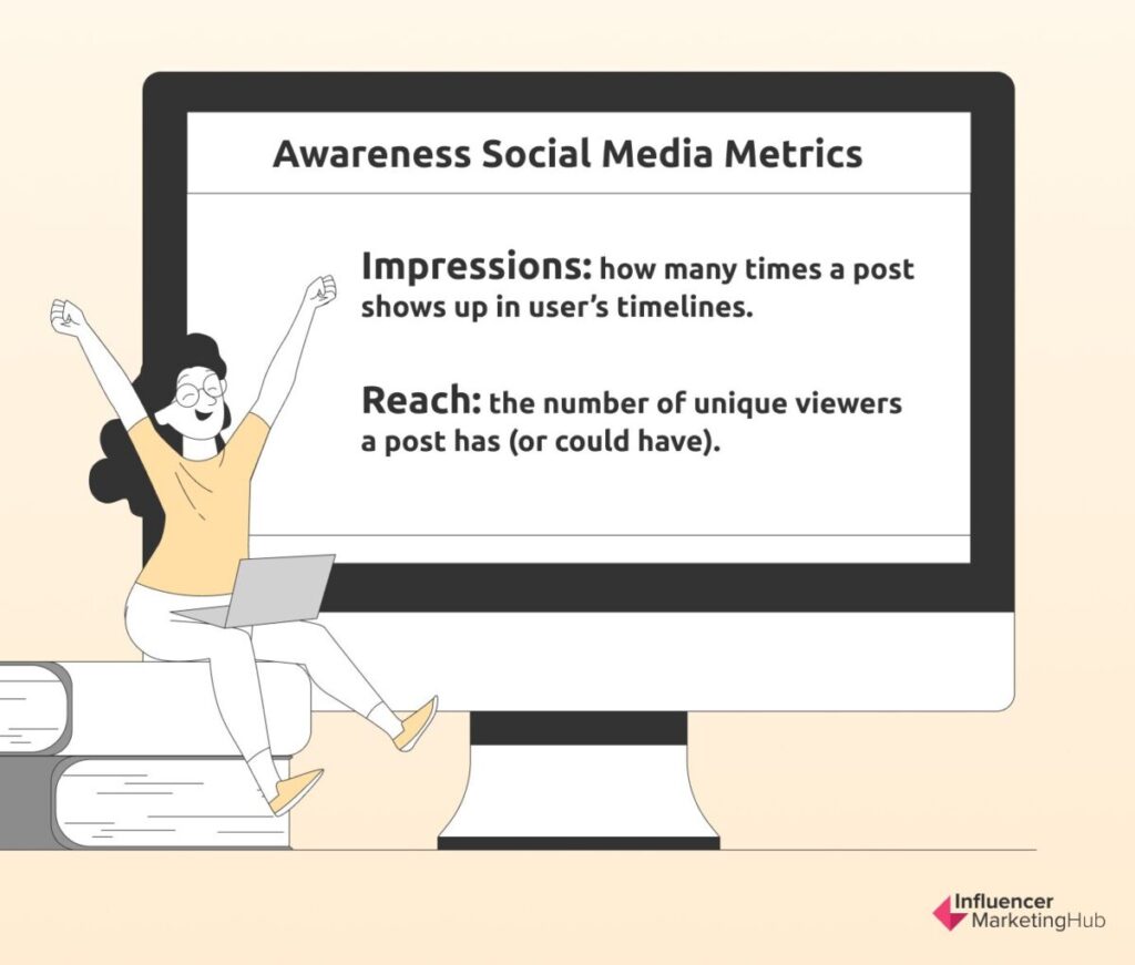 Awareness Social Media Metrics