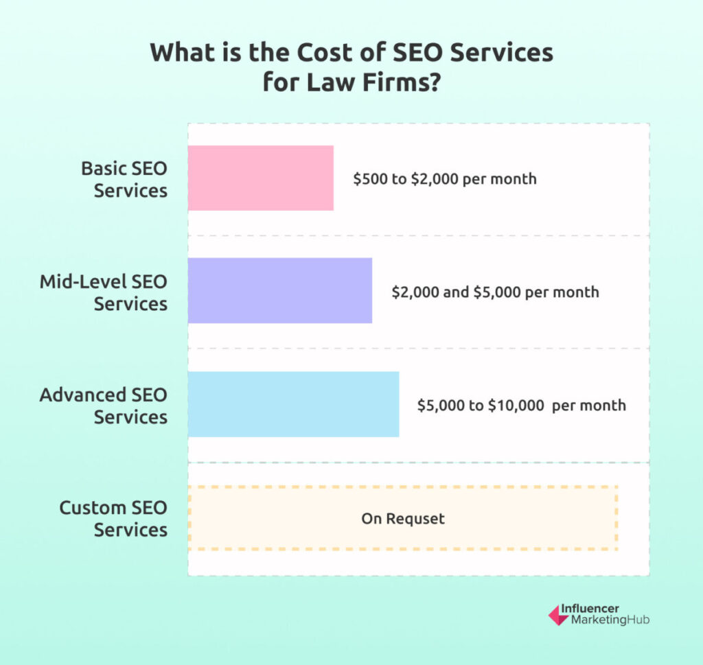 Cost of SEO Services for Law Firms