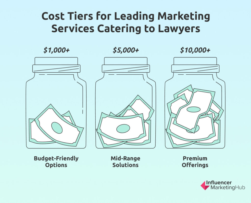 Lawyers Marketing Services Cost Tiers
