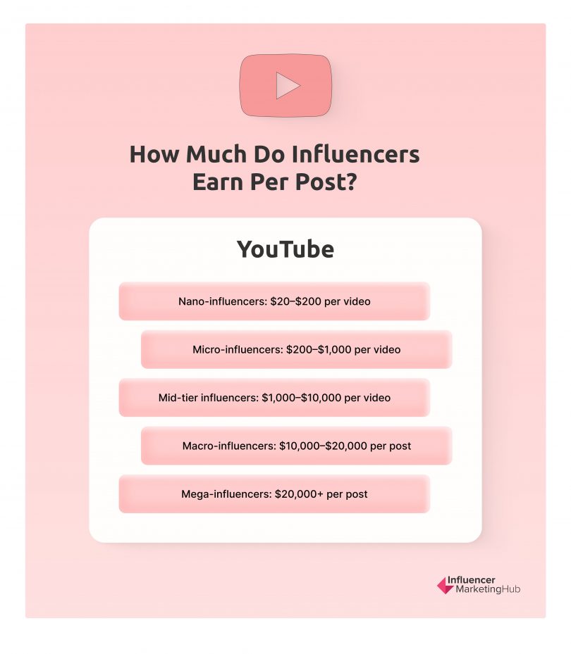 Influencers' Earnings Per Day