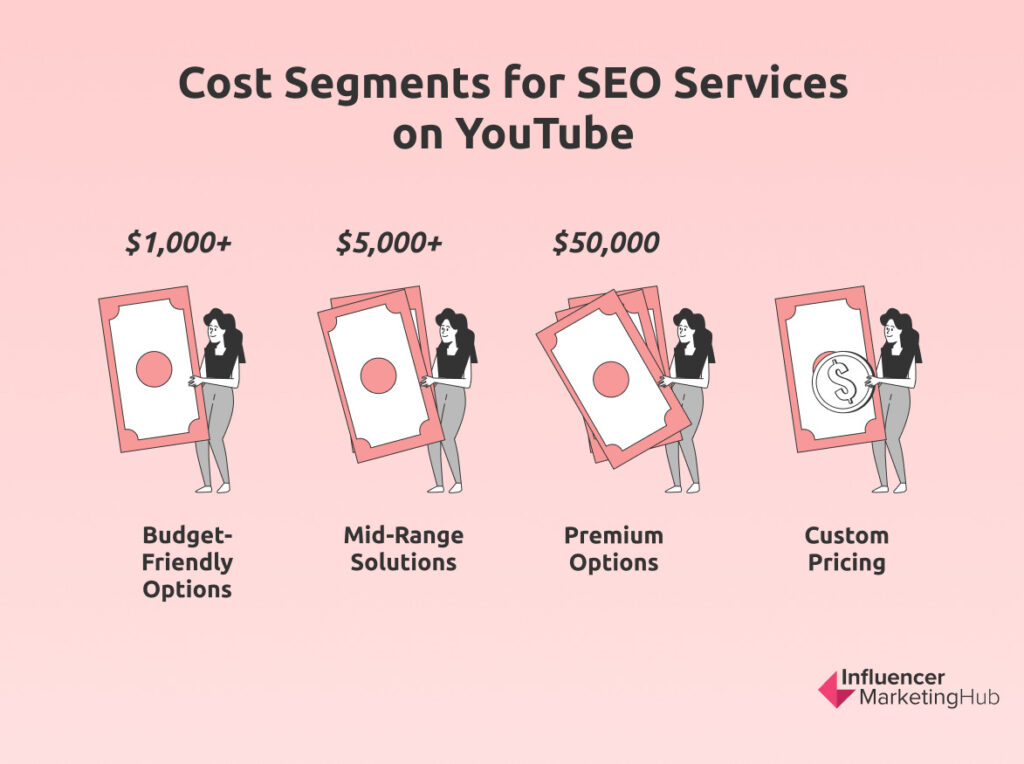 Youtube SEO Services Cost Segments