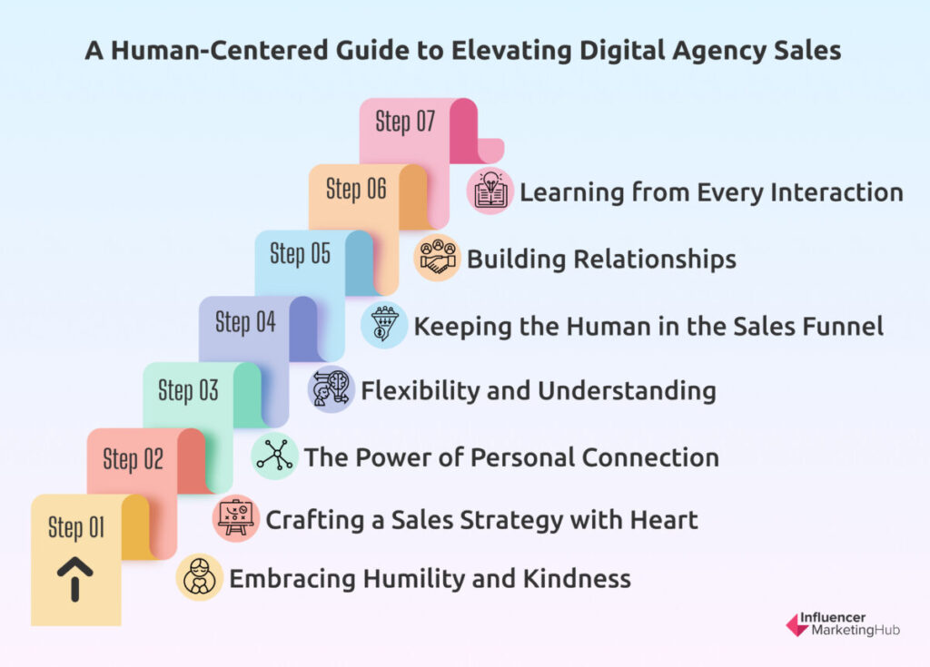 Human-Centered Guide to Elevating Digital Agency Sales