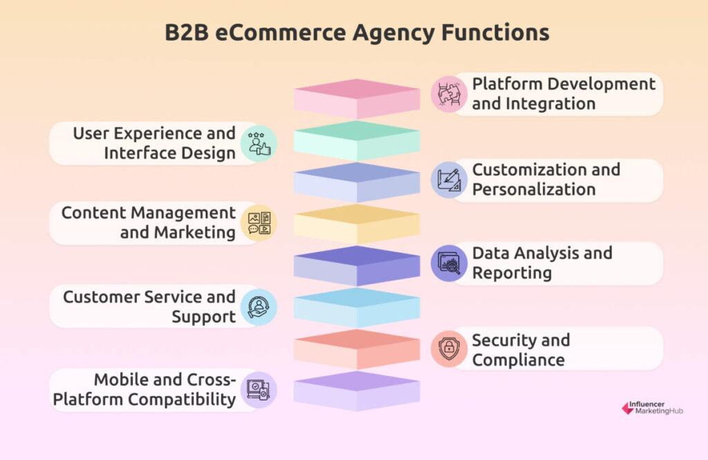 B2B eCommerce Agency Functions