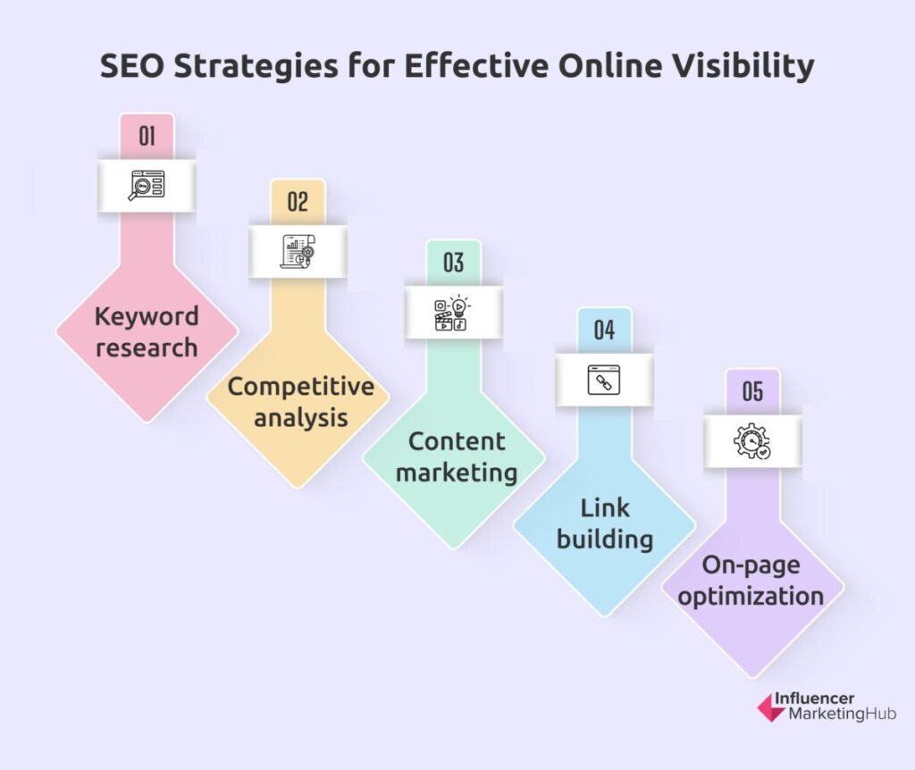 SEO Strategies for Effective Online Visibility