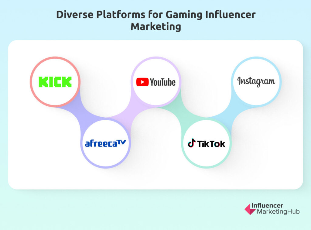 Diverse Platforms for Gaming Influencer Marketing