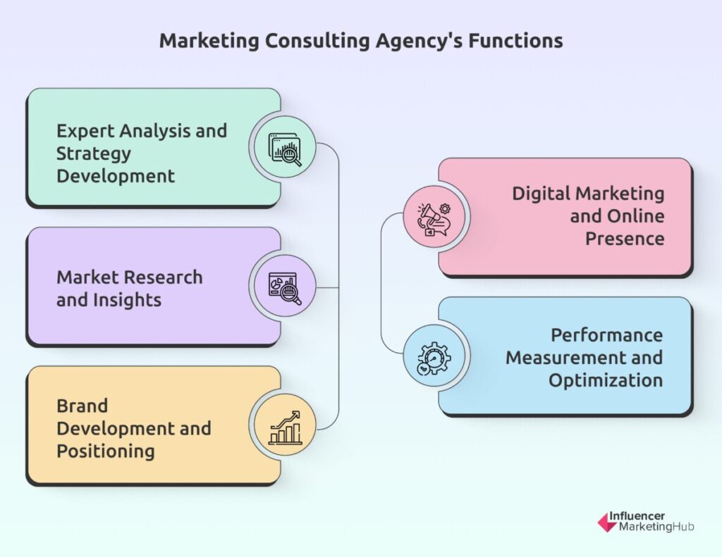 marketing consulting functions