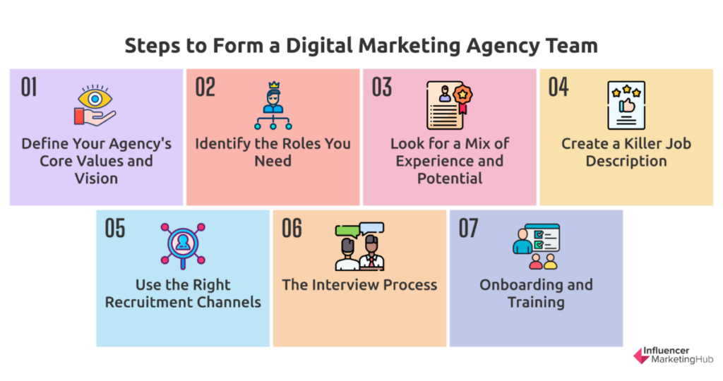 Steps to Form Digital Marketing Agency Team