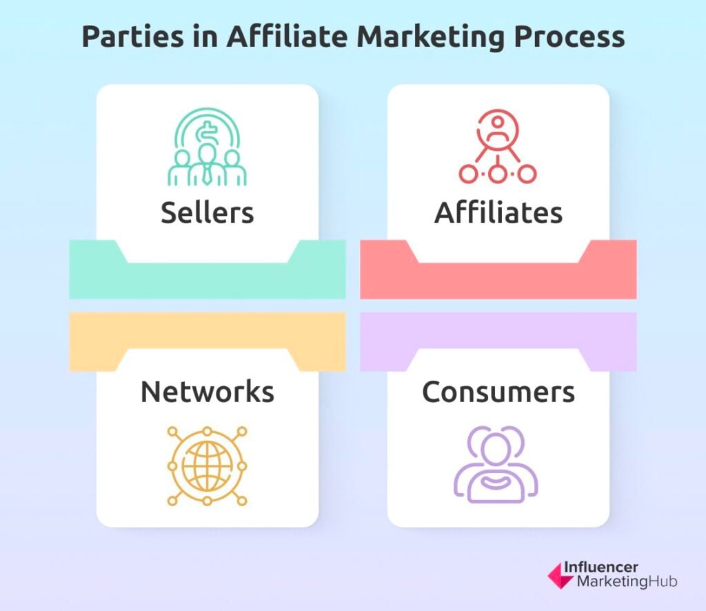 Parties in Affiliate Marketing Process