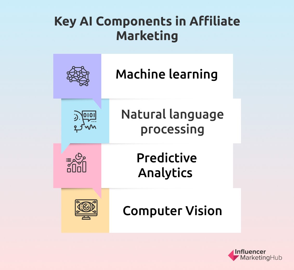 How To Use Ai To Automate Affiliate Marketing