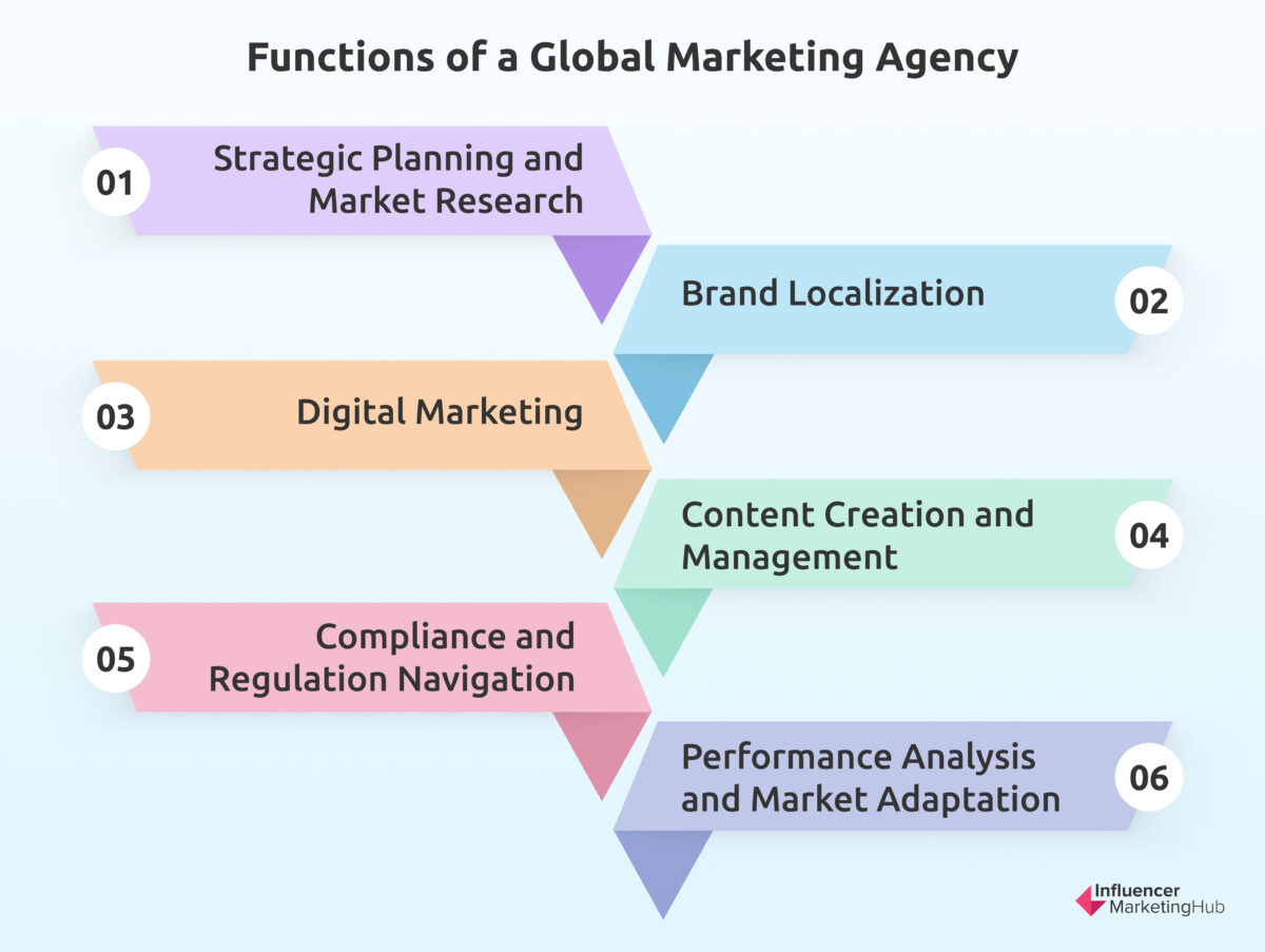 Top 13 Global Marketing Agencies for Global Success