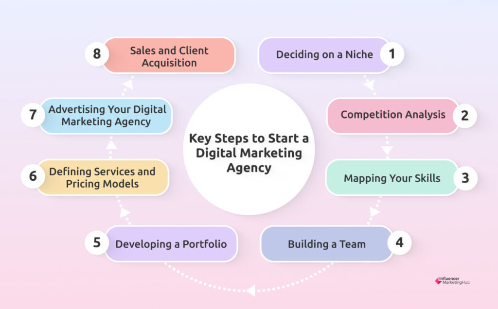 Steps to Launching a Digital Marketing Agency